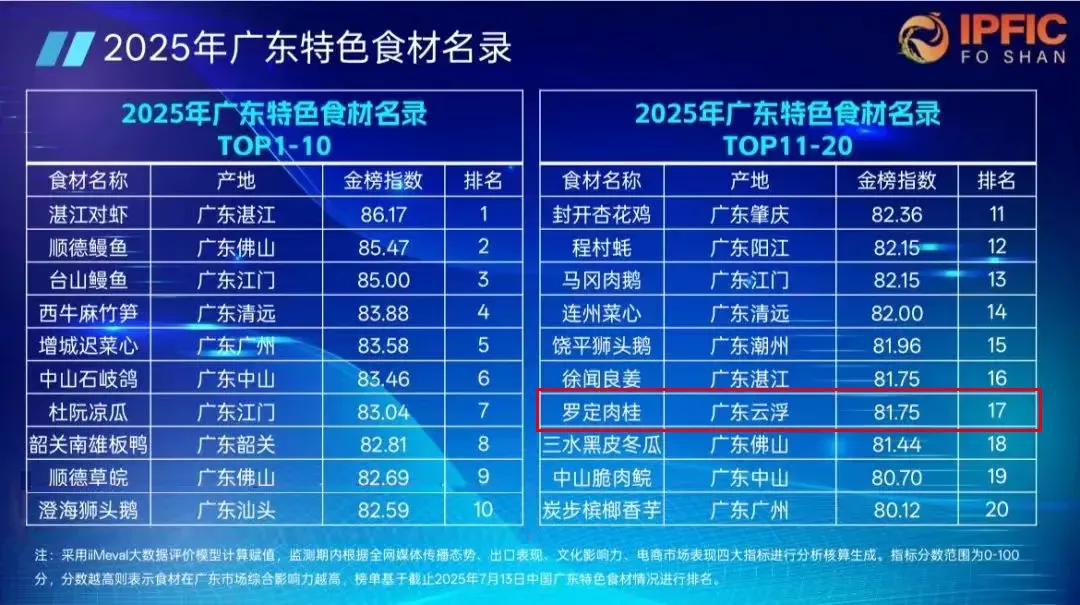 正规炒股配资 点赞！罗定肉桂入围2025广东特色食材名录TOP20榜单