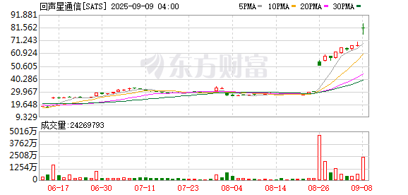 正规炒股配资 Echostar美股盘前一度涨超60%