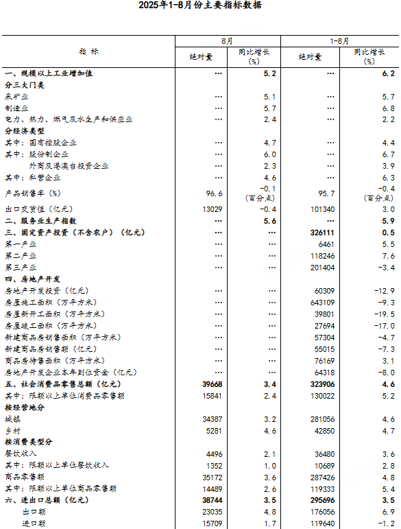配资炒股配资门户 8月社会消费品零售总额同比增长3.4% 失业率5.2%